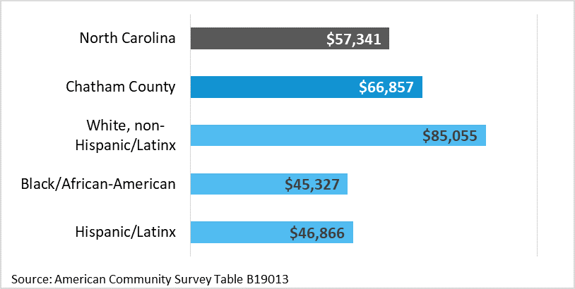 Median Income